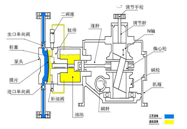 隔膜計(jì)量泵結(jié)構(gòu)圖